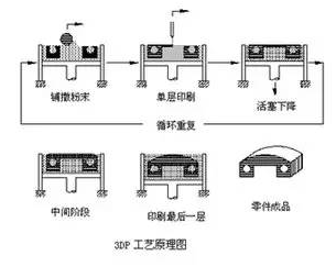 材料學｜五種常見3D打印技術及其優缺點對比